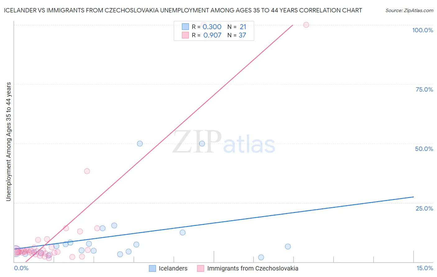 Icelander vs Immigrants from Czechoslovakia Unemployment Among Ages 35 to 44 years