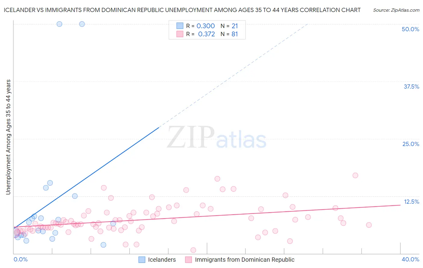 Icelander vs Immigrants from Dominican Republic Unemployment Among Ages 35 to 44 years