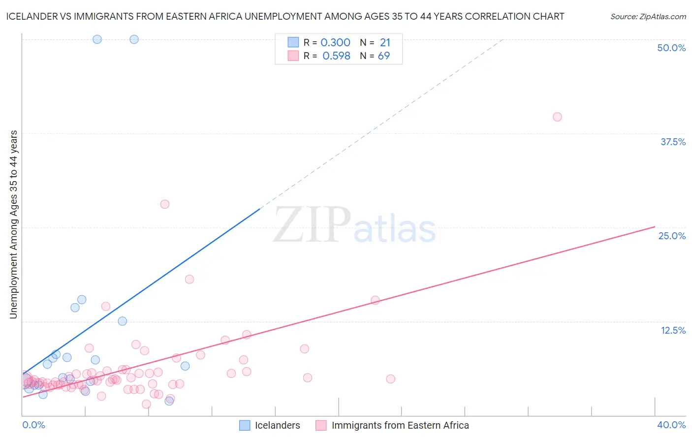 Icelander vs Immigrants from Eastern Africa Unemployment Among Ages 35 to 44 years