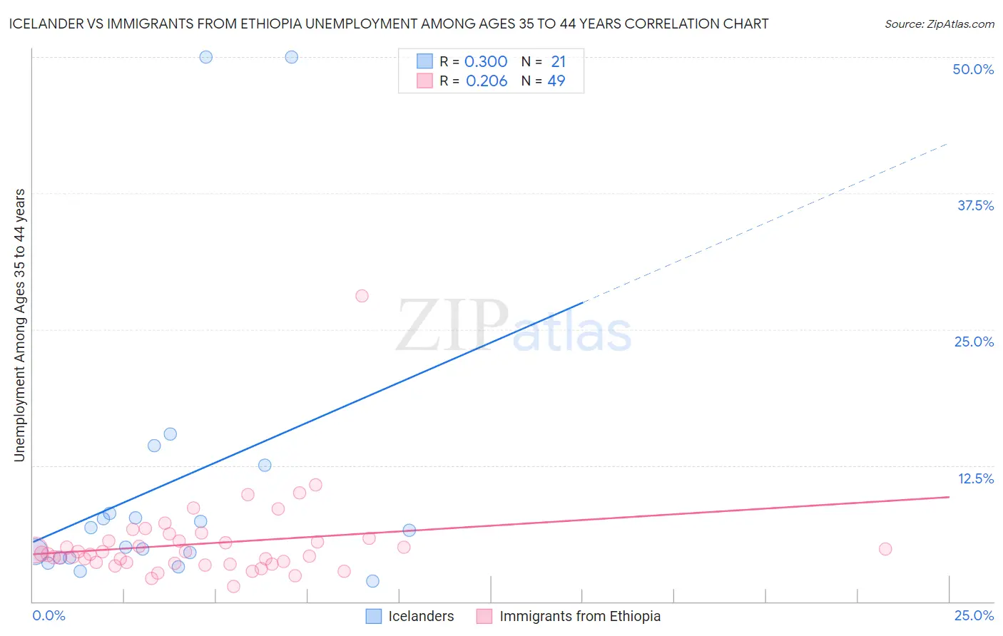 Icelander vs Immigrants from Ethiopia Unemployment Among Ages 35 to 44 years