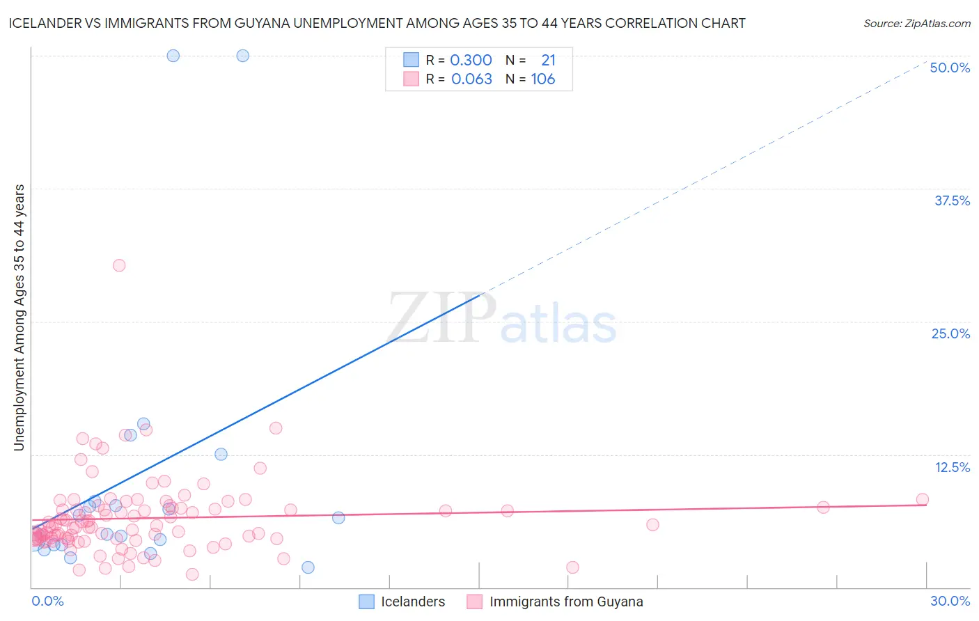 Icelander vs Immigrants from Guyana Unemployment Among Ages 35 to 44 years