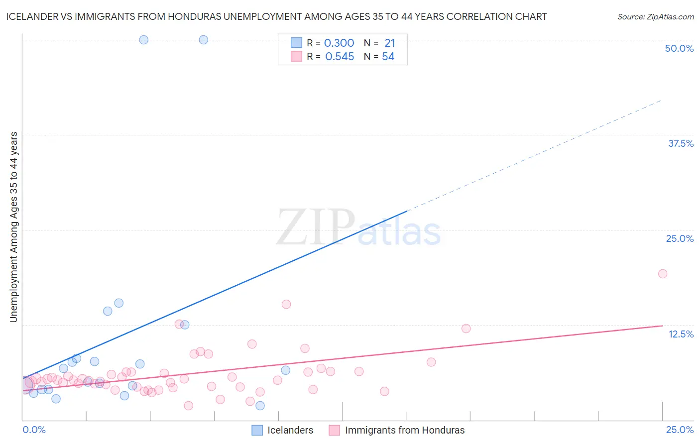 Icelander vs Immigrants from Honduras Unemployment Among Ages 35 to 44 years