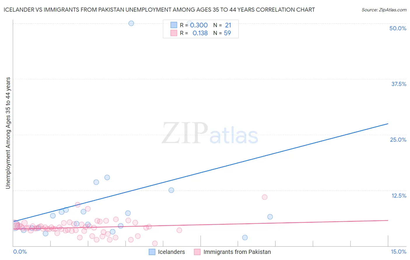 Icelander vs Immigrants from Pakistan Unemployment Among Ages 35 to 44 years