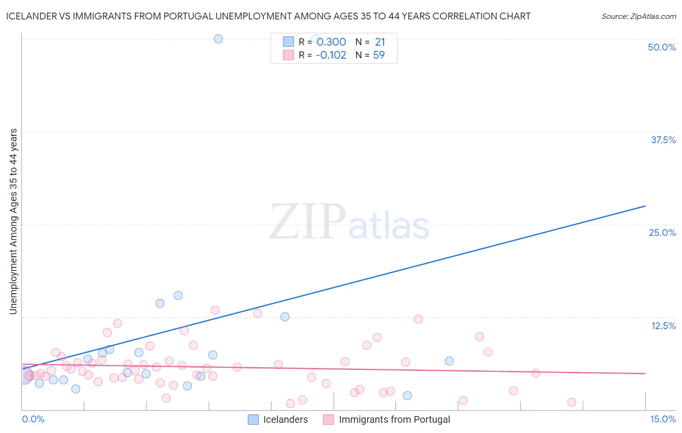 Icelander vs Immigrants from Portugal Unemployment Among Ages 35 to 44 years