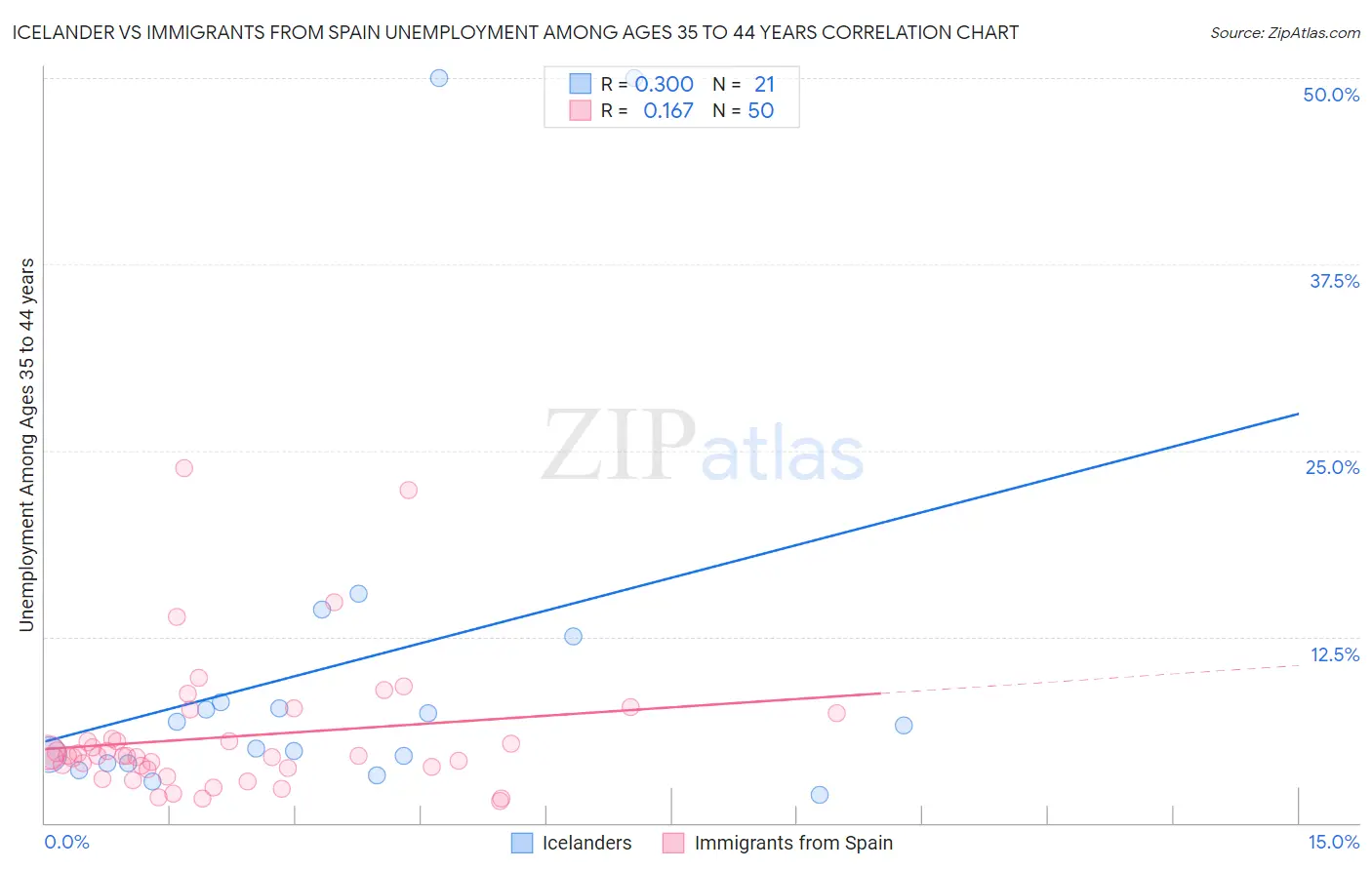 Icelander vs Immigrants from Spain Unemployment Among Ages 35 to 44 years