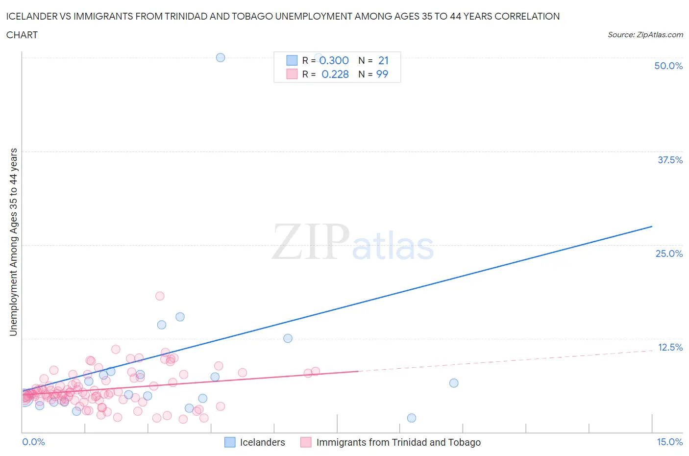 Icelander vs Immigrants from Trinidad and Tobago Unemployment Among Ages 35 to 44 years