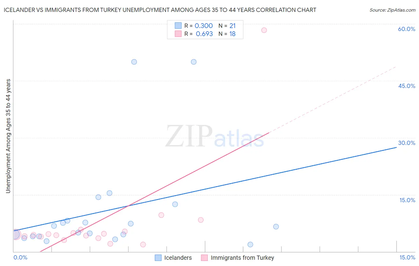Icelander vs Immigrants from Turkey Unemployment Among Ages 35 to 44 years