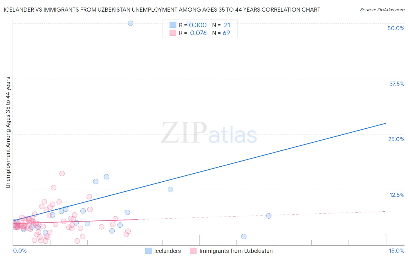 Icelander vs Immigrants from Uzbekistan Unemployment Among Ages 35 to 44 years