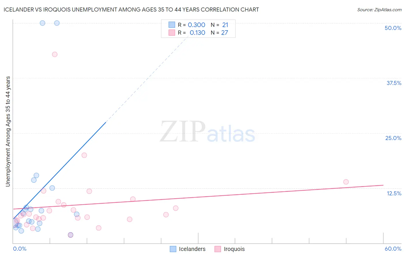 Icelander vs Iroquois Unemployment Among Ages 35 to 44 years