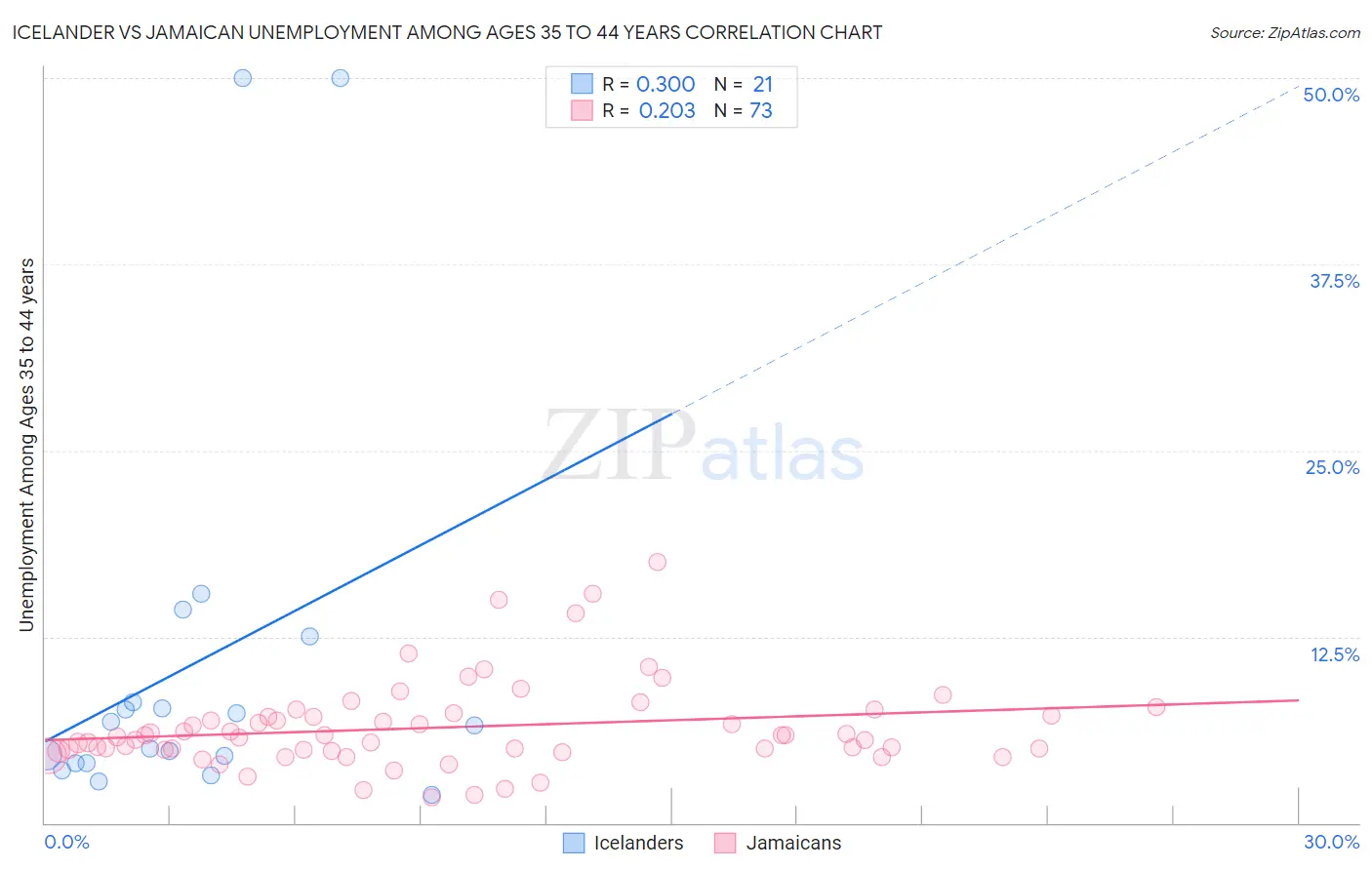 Icelander vs Jamaican Unemployment Among Ages 35 to 44 years