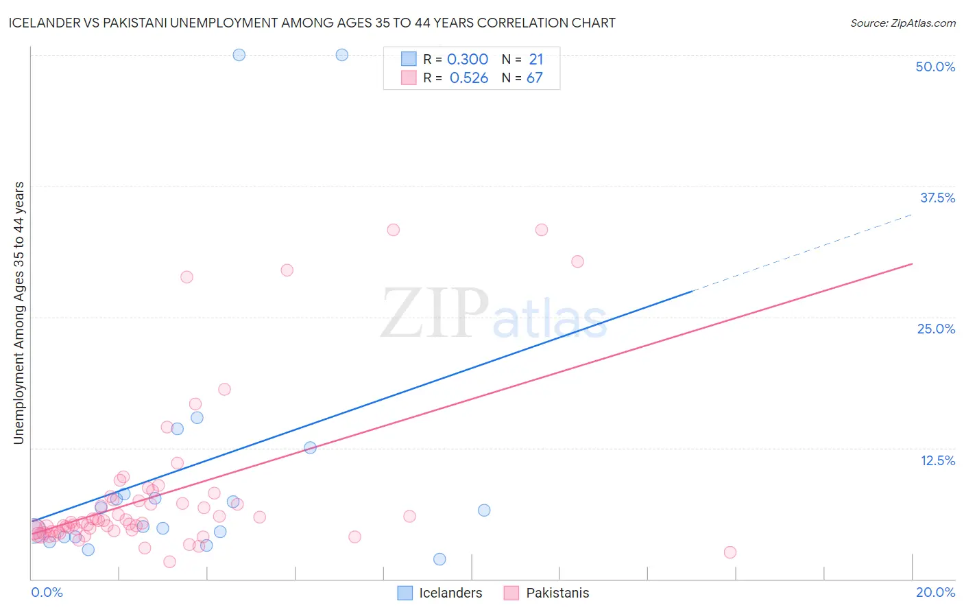 Icelander vs Pakistani Unemployment Among Ages 35 to 44 years