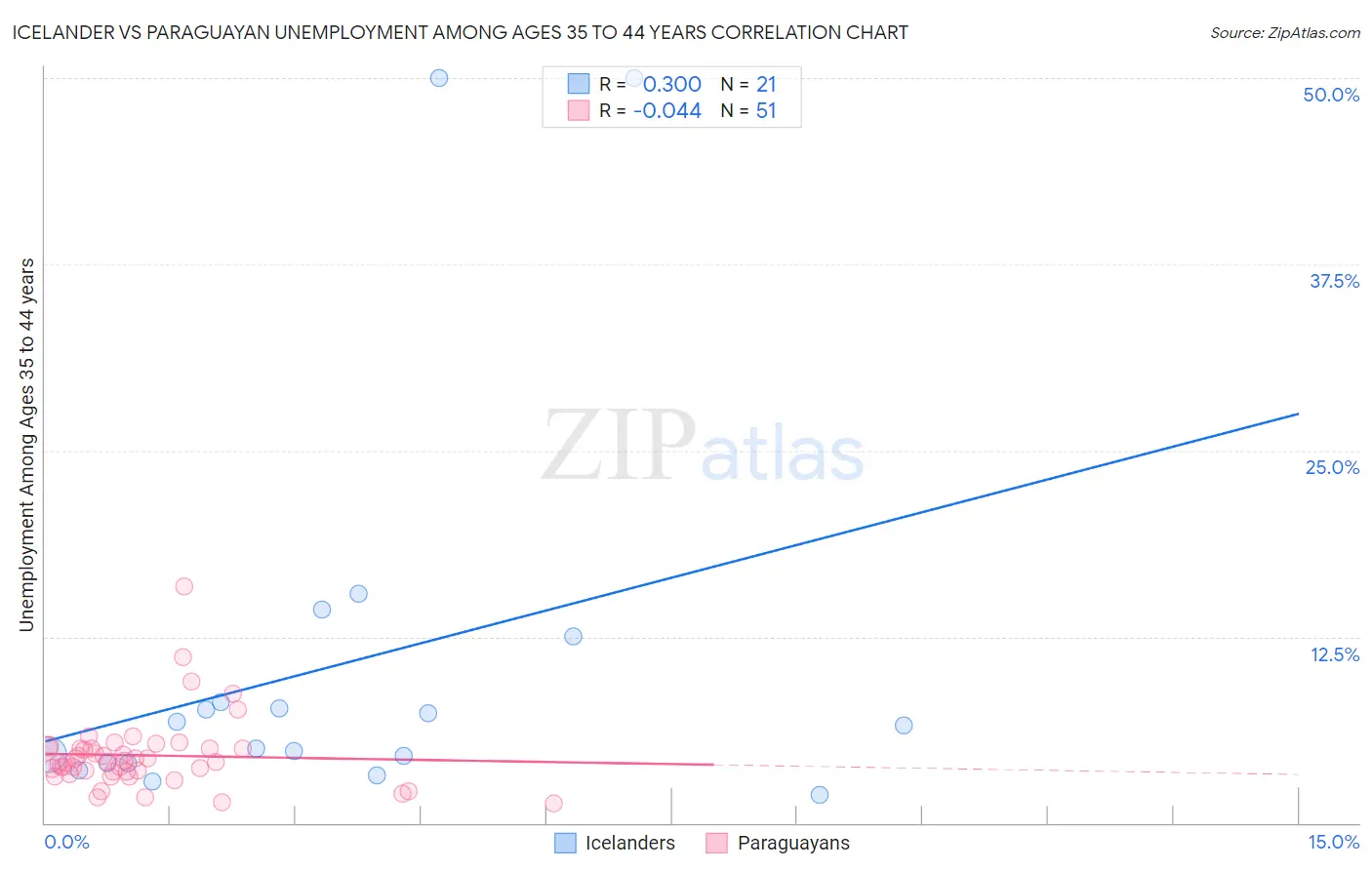 Icelander vs Paraguayan Unemployment Among Ages 35 to 44 years