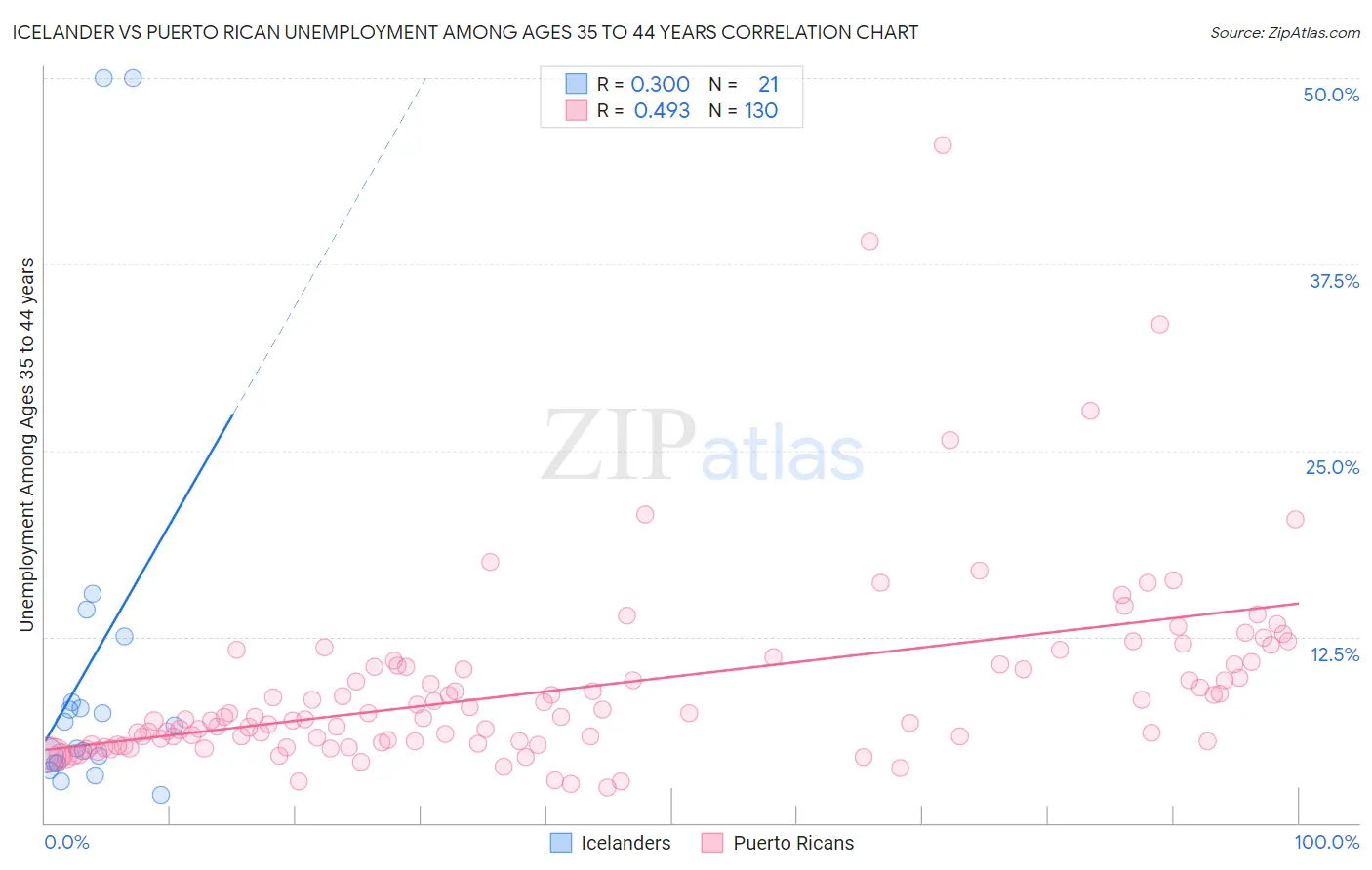 Icelander vs Puerto Rican Unemployment Among Ages 35 to 44 years