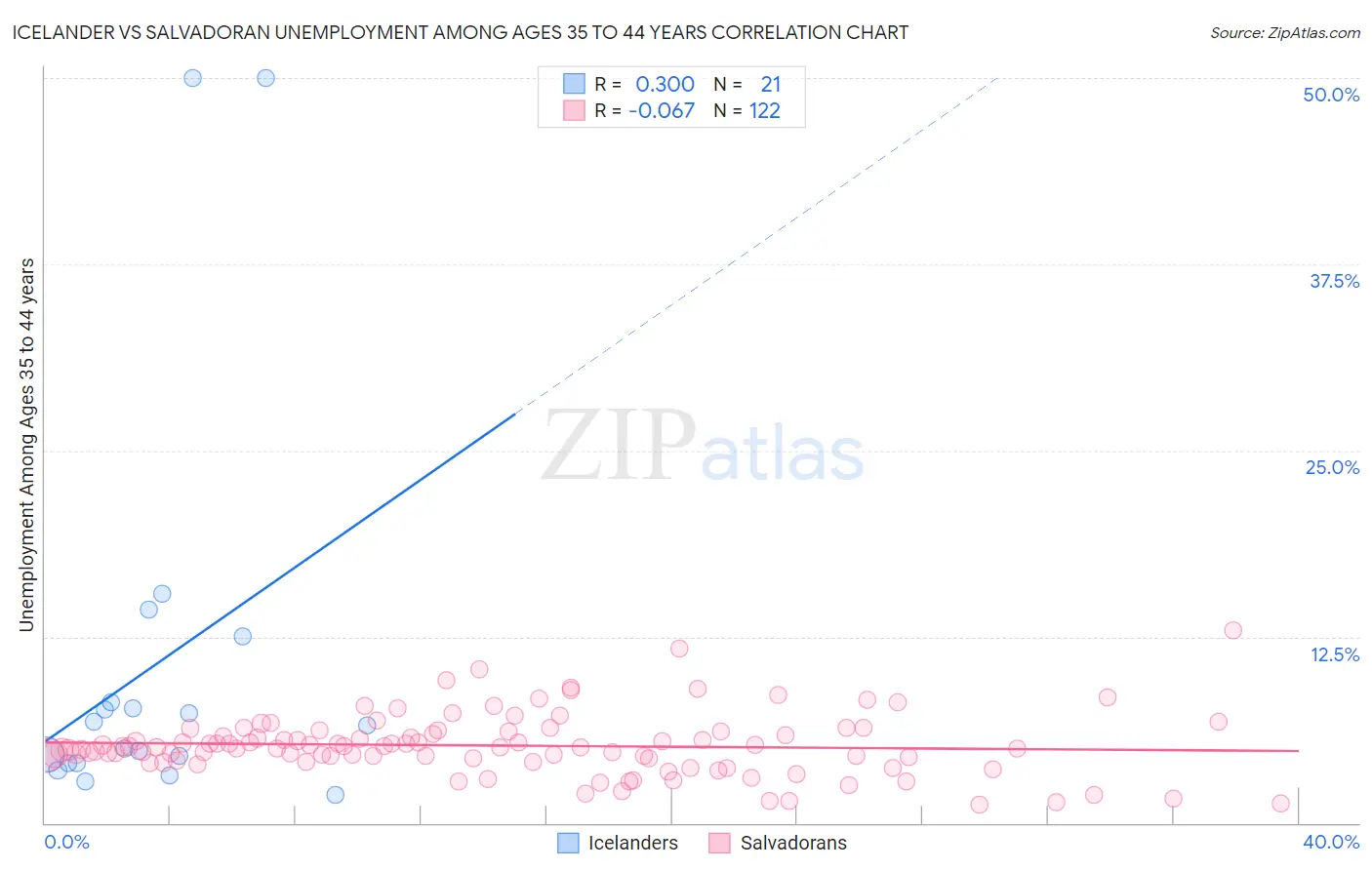 Icelander vs Salvadoran Unemployment Among Ages 35 to 44 years