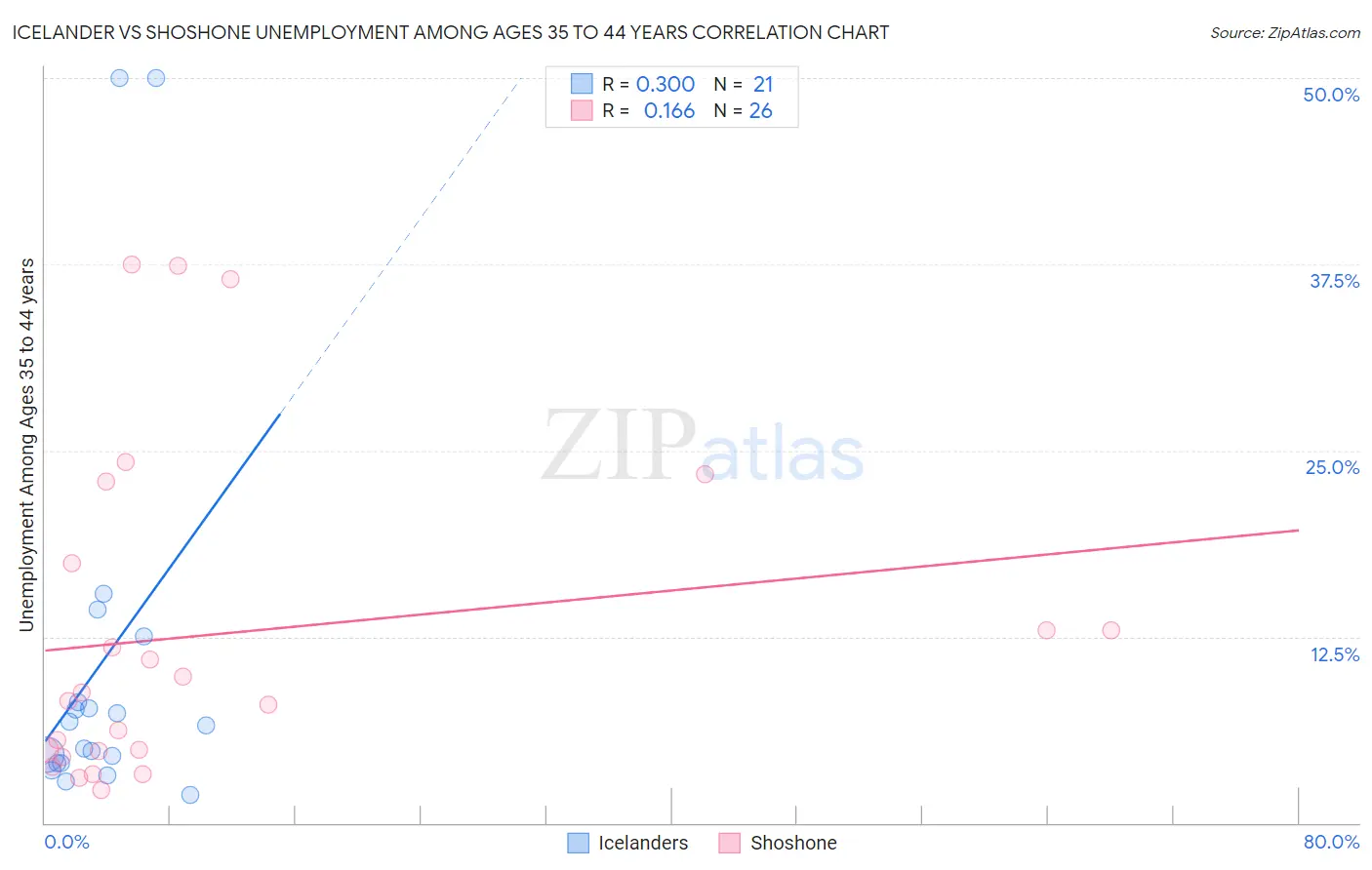 Icelander vs Shoshone Unemployment Among Ages 35 to 44 years