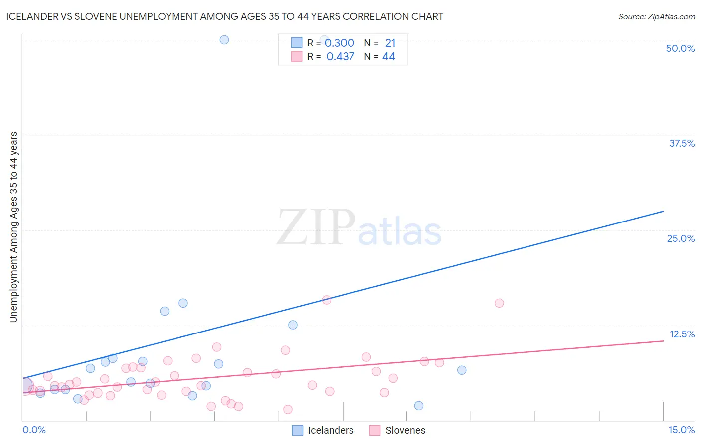 Icelander vs Slovene Unemployment Among Ages 35 to 44 years