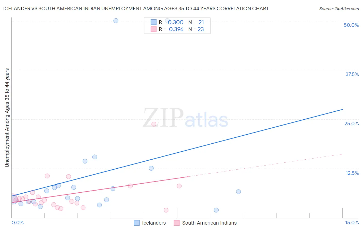 Icelander vs South American Indian Unemployment Among Ages 35 to 44 years