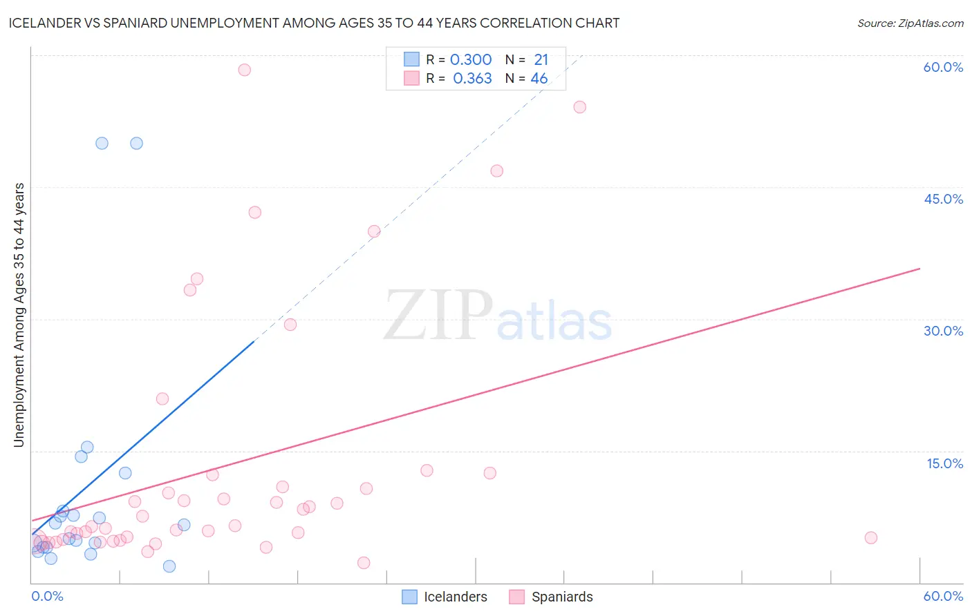 Icelander vs Spaniard Unemployment Among Ages 35 to 44 years