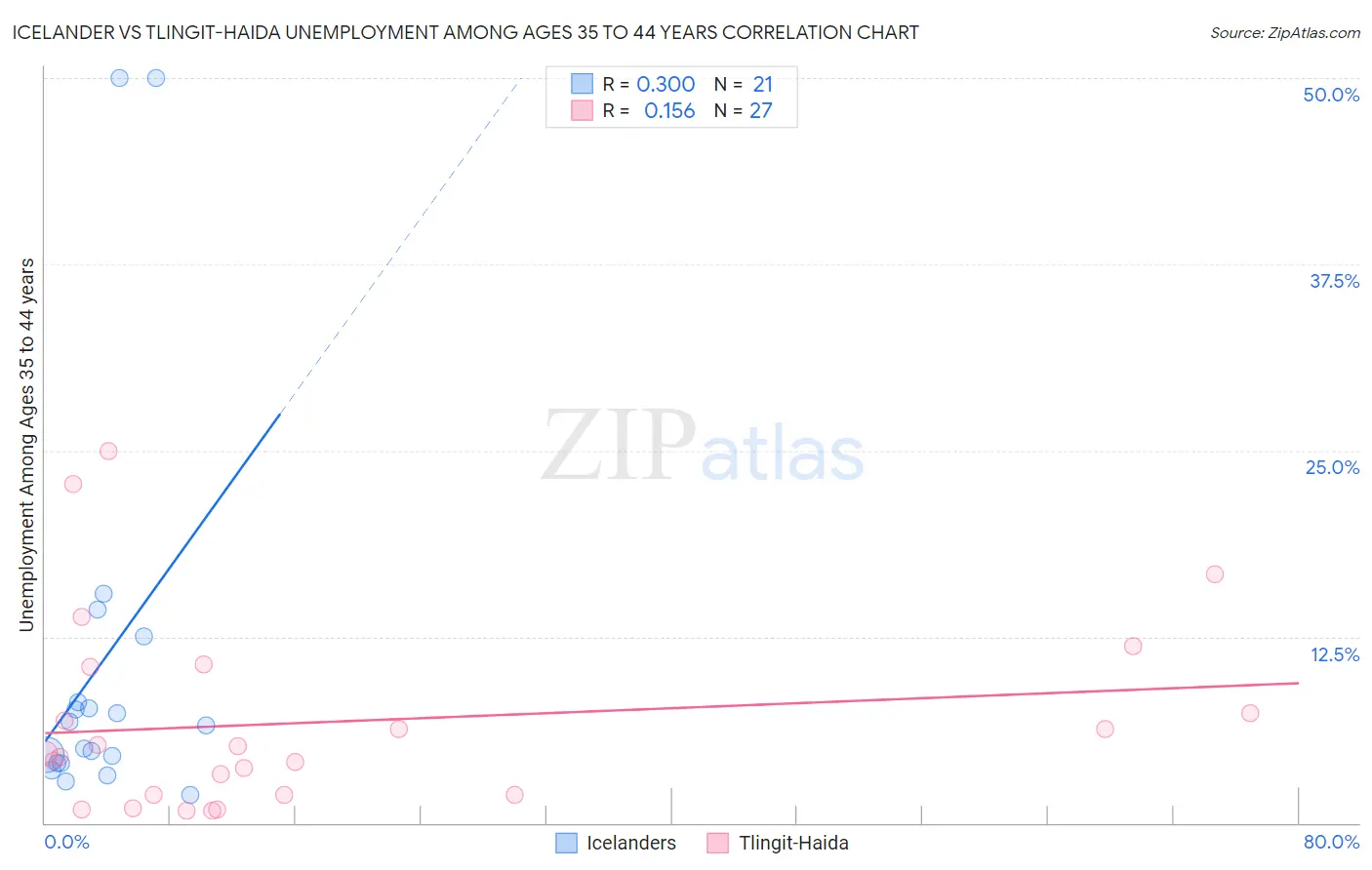 Icelander vs Tlingit-Haida Unemployment Among Ages 35 to 44 years