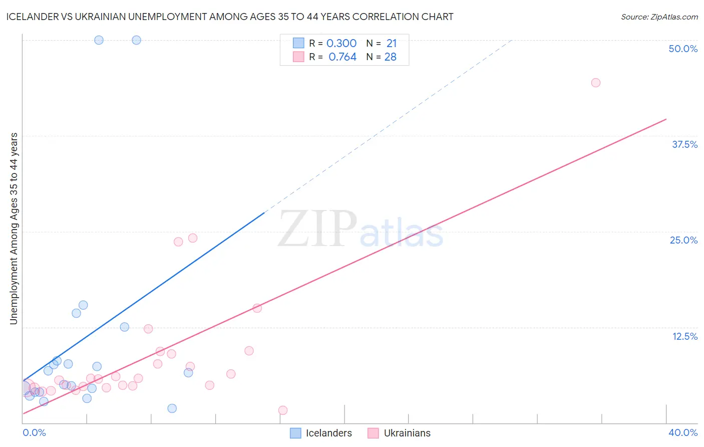 Icelander vs Ukrainian Unemployment Among Ages 35 to 44 years
