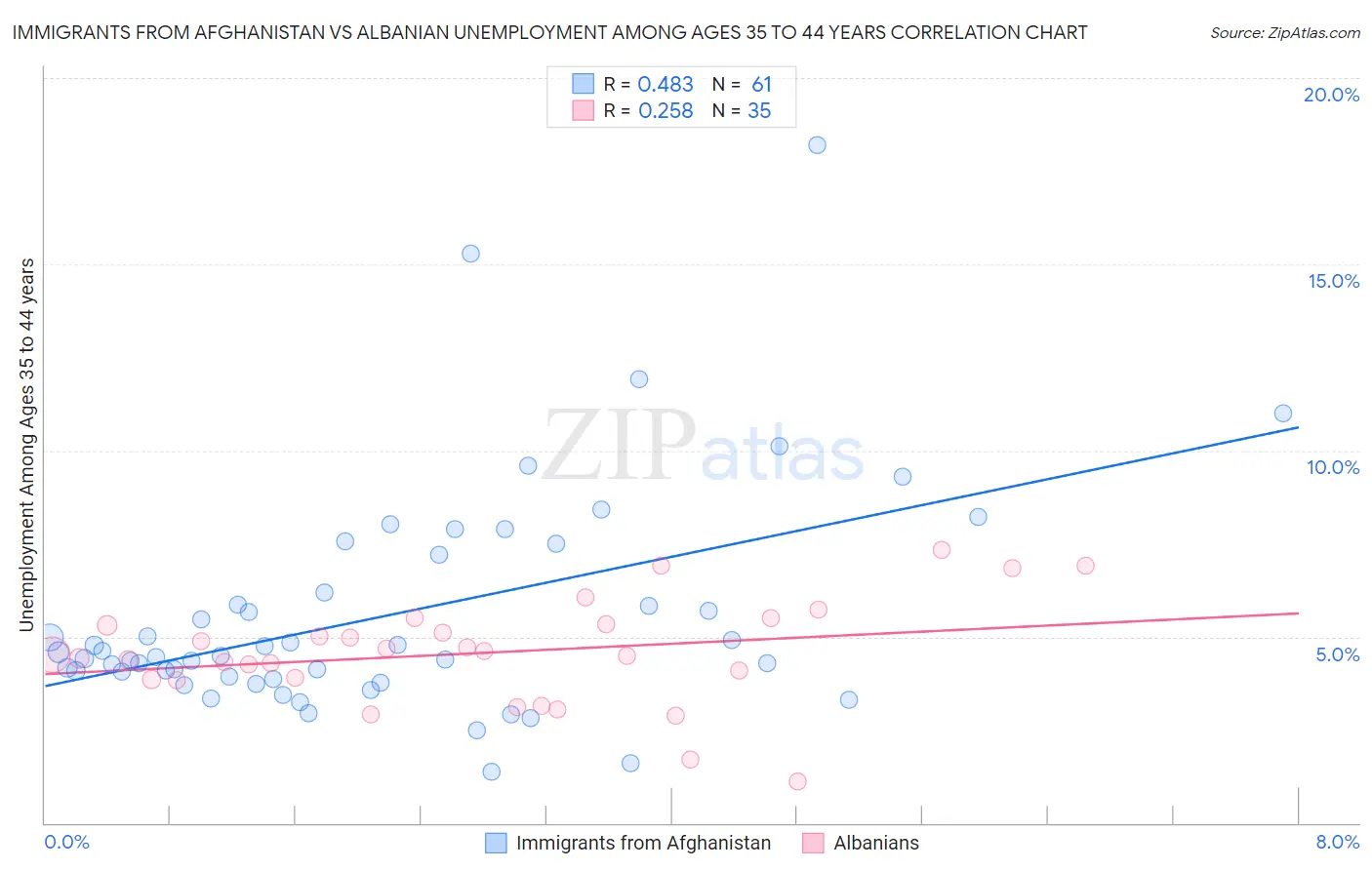 Immigrants from Afghanistan vs Albanian Unemployment Among Ages 35 to 44 years