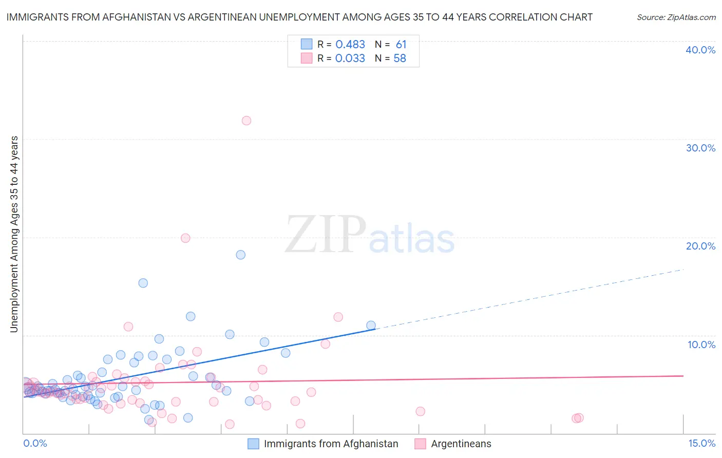 Immigrants from Afghanistan vs Argentinean Unemployment Among Ages 35 to 44 years