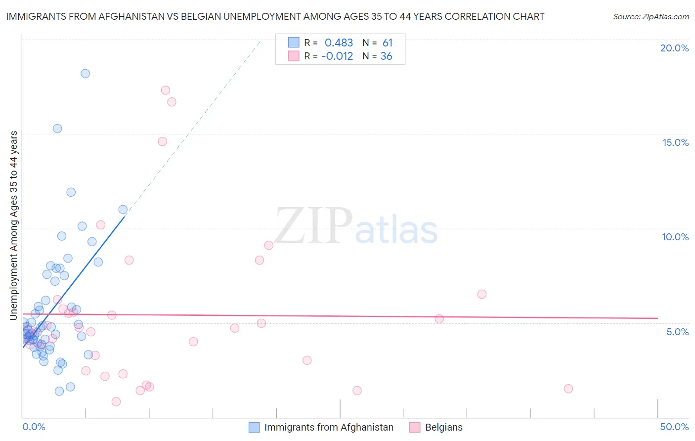 Immigrants from Afghanistan vs Belgian Unemployment Among Ages 35 to 44 years