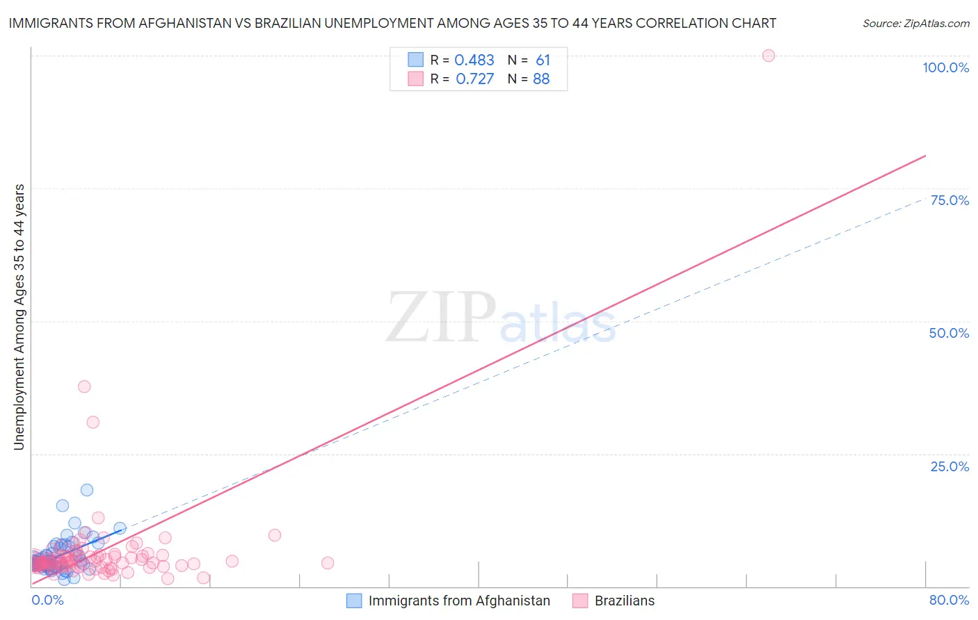 Immigrants from Afghanistan vs Brazilian Unemployment Among Ages 35 to 44 years