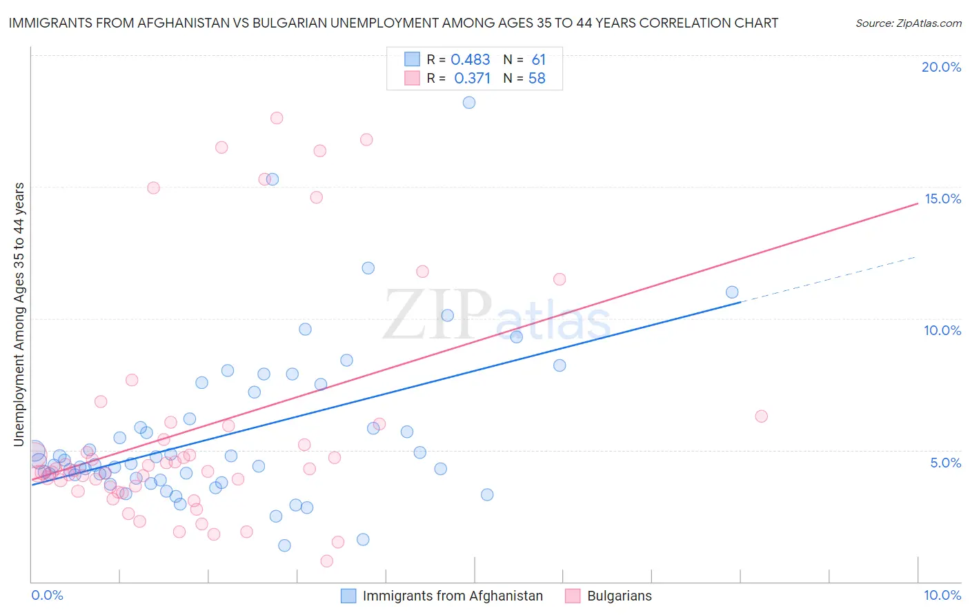Immigrants from Afghanistan vs Bulgarian Unemployment Among Ages 35 to 44 years
