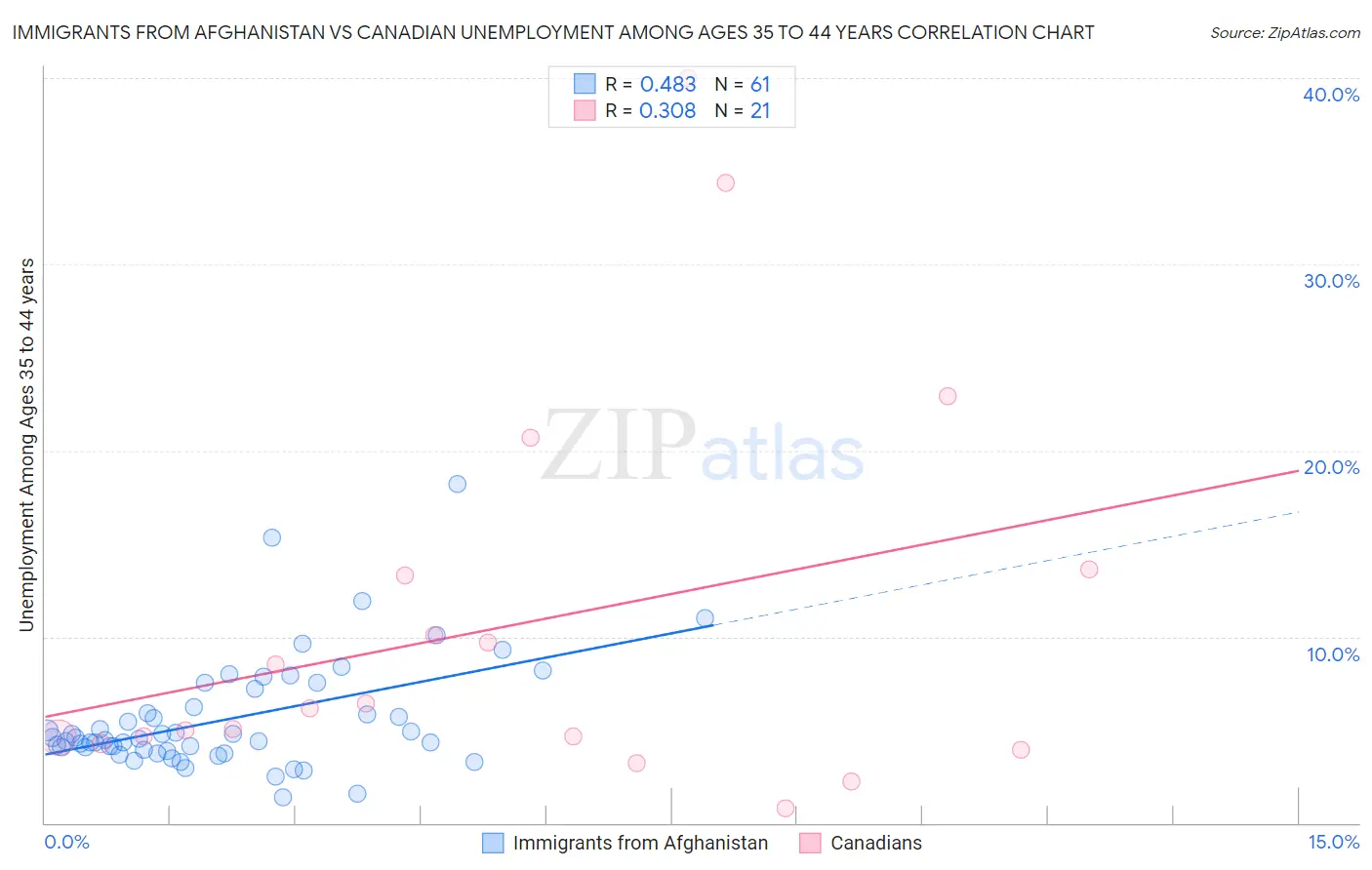 Immigrants from Afghanistan vs Canadian Unemployment Among Ages 35 to 44 years