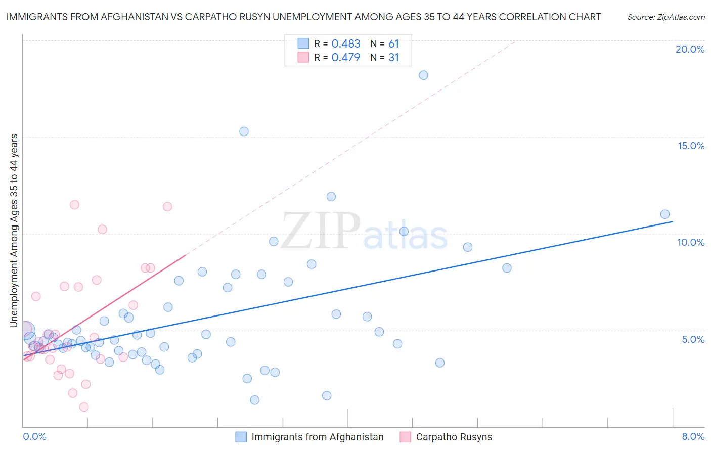 Immigrants from Afghanistan vs Carpatho Rusyn Unemployment Among Ages 35 to 44 years