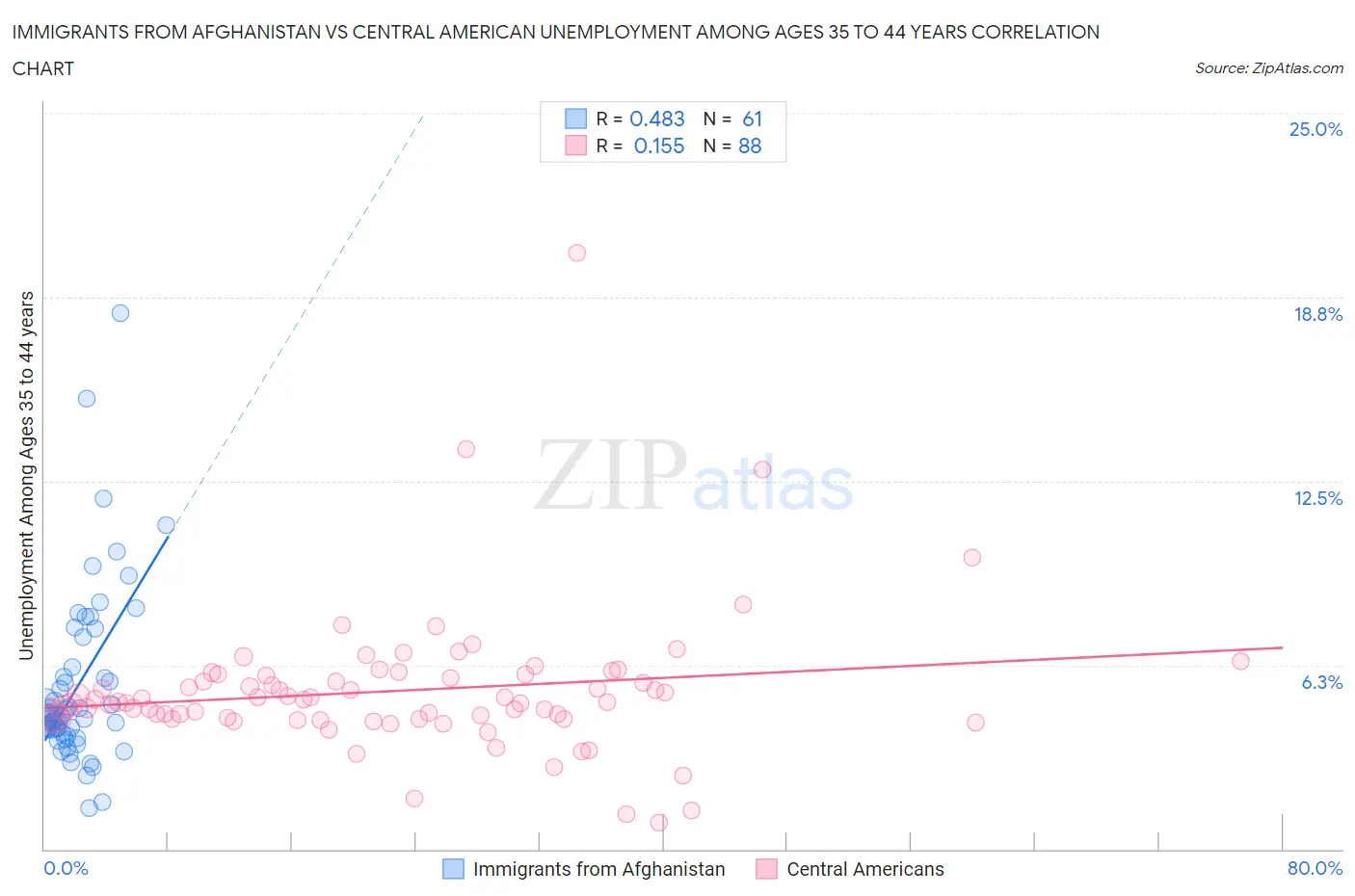Immigrants from Afghanistan vs Central American Unemployment Among Ages 35 to 44 years