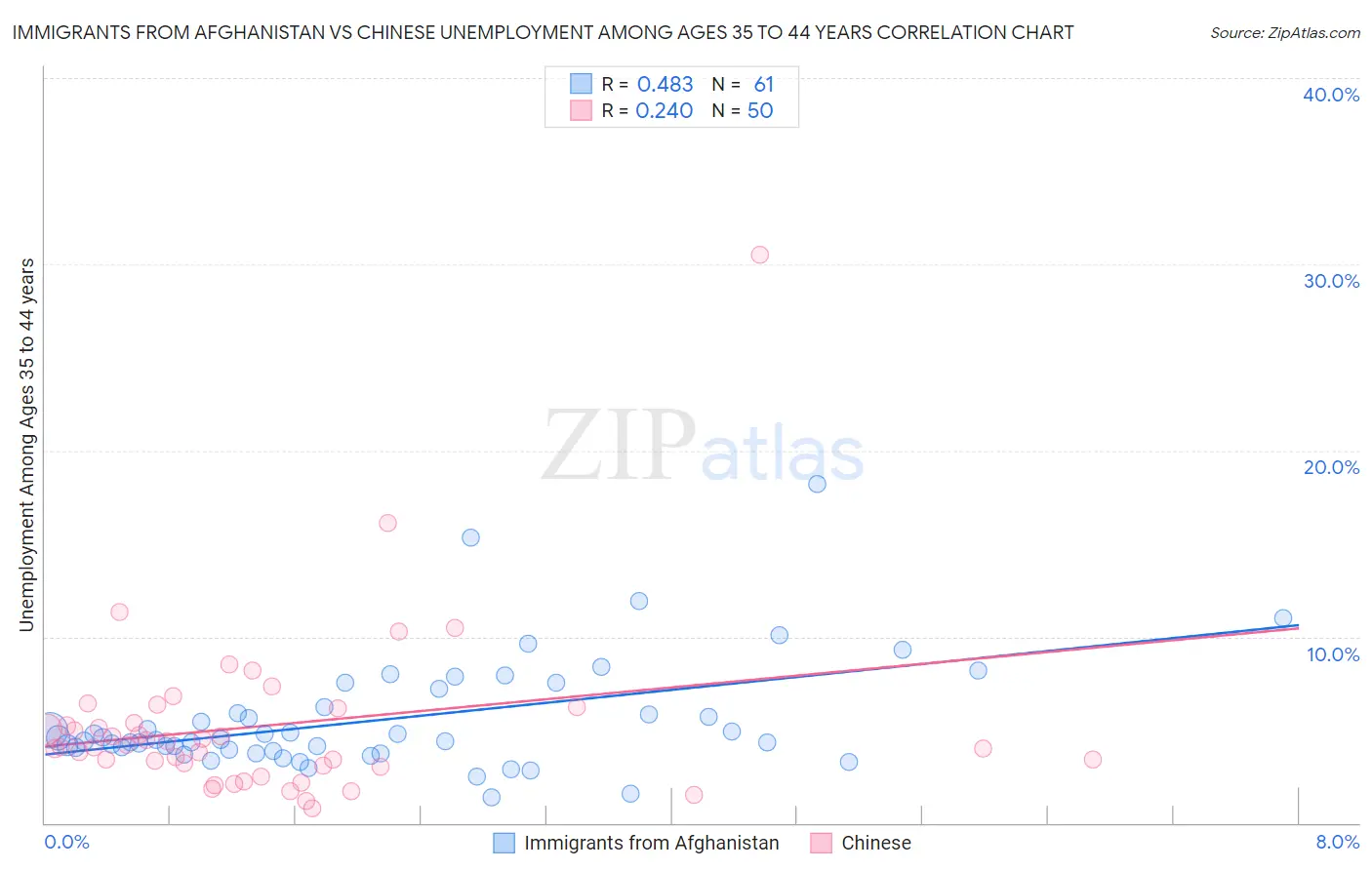 Immigrants from Afghanistan vs Chinese Unemployment Among Ages 35 to 44 years