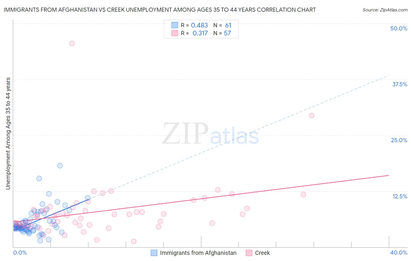 Immigrants from Afghanistan vs Creek Unemployment Among Ages 35 to 44 years