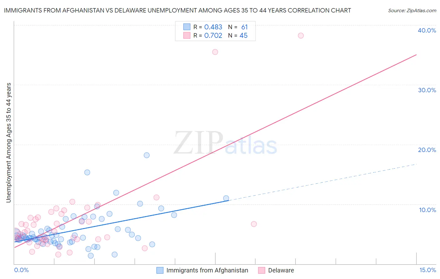 Immigrants from Afghanistan vs Delaware Unemployment Among Ages 35 to 44 years
