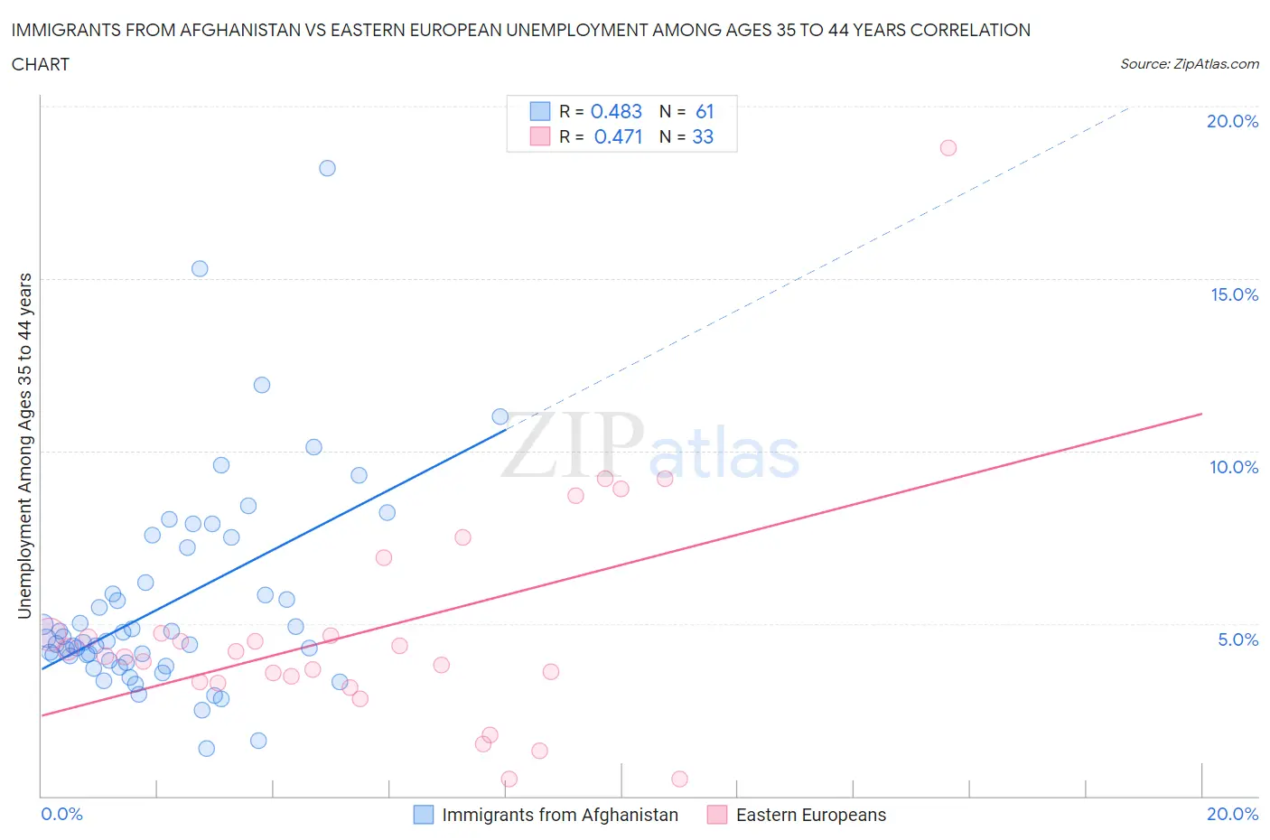 Immigrants from Afghanistan vs Eastern European Unemployment Among Ages 35 to 44 years