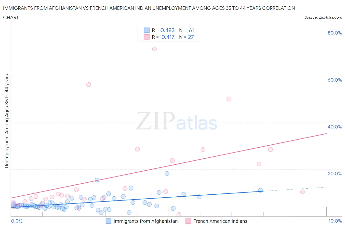 Immigrants from Afghanistan vs French American Indian Unemployment Among Ages 35 to 44 years