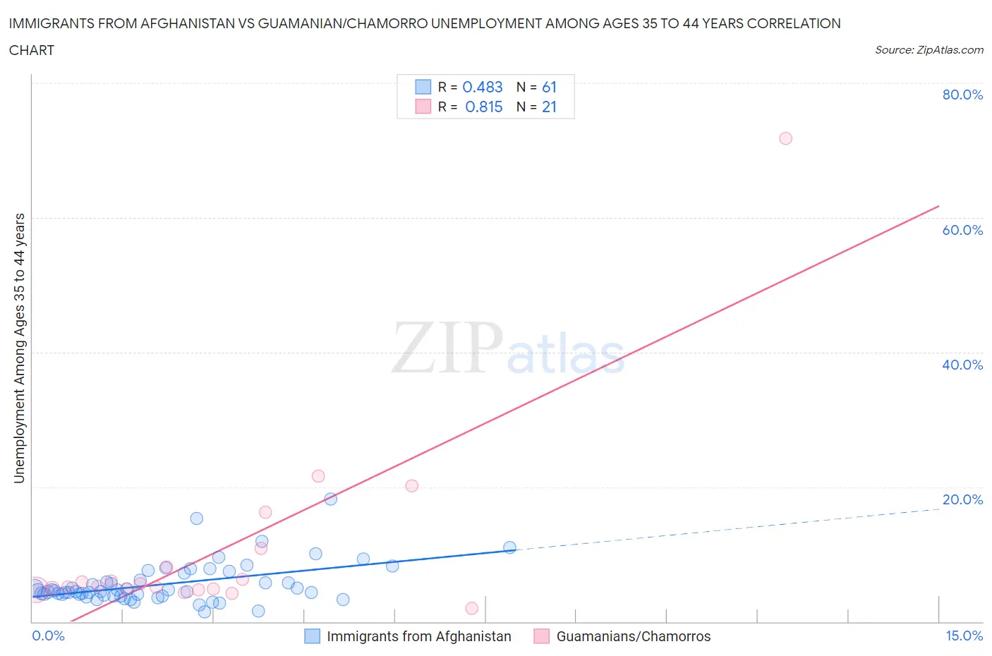 Immigrants from Afghanistan vs Guamanian/Chamorro Unemployment Among Ages 35 to 44 years