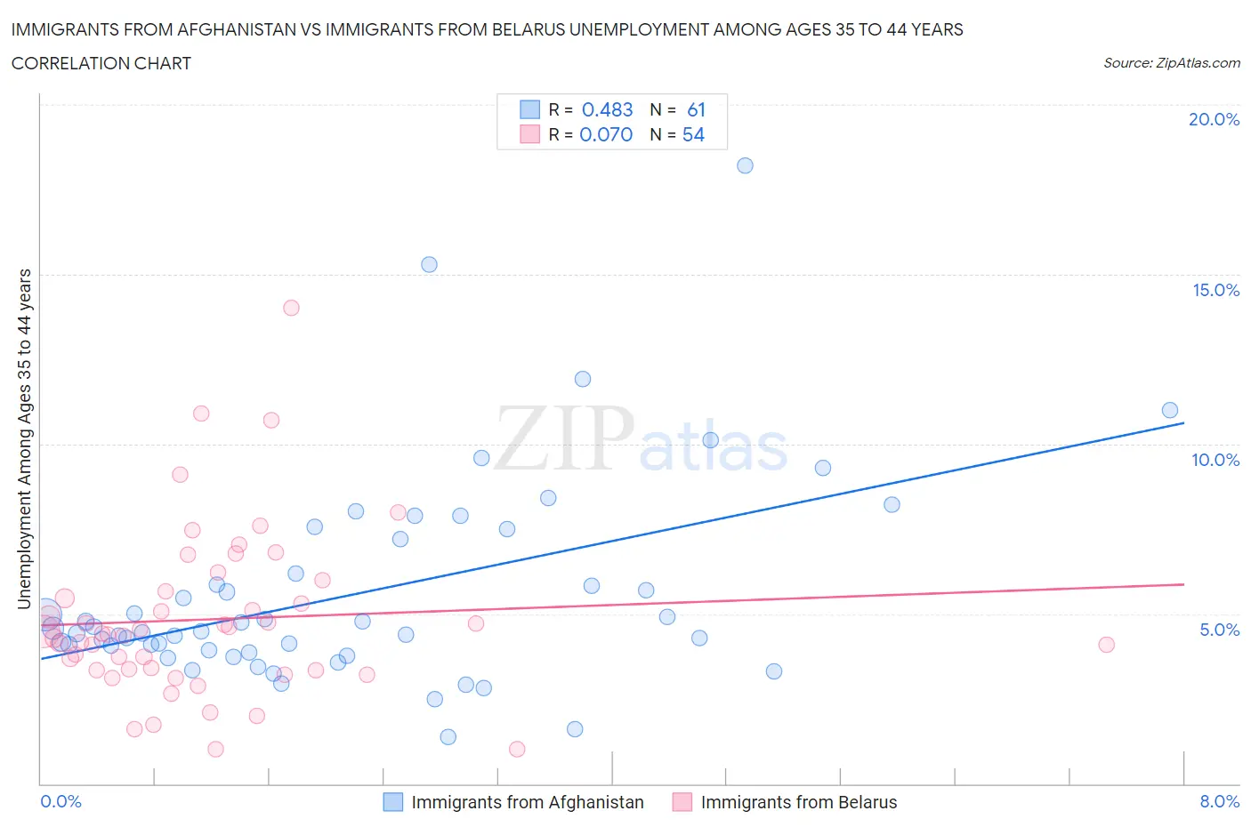 Immigrants from Afghanistan vs Immigrants from Belarus Unemployment Among Ages 35 to 44 years