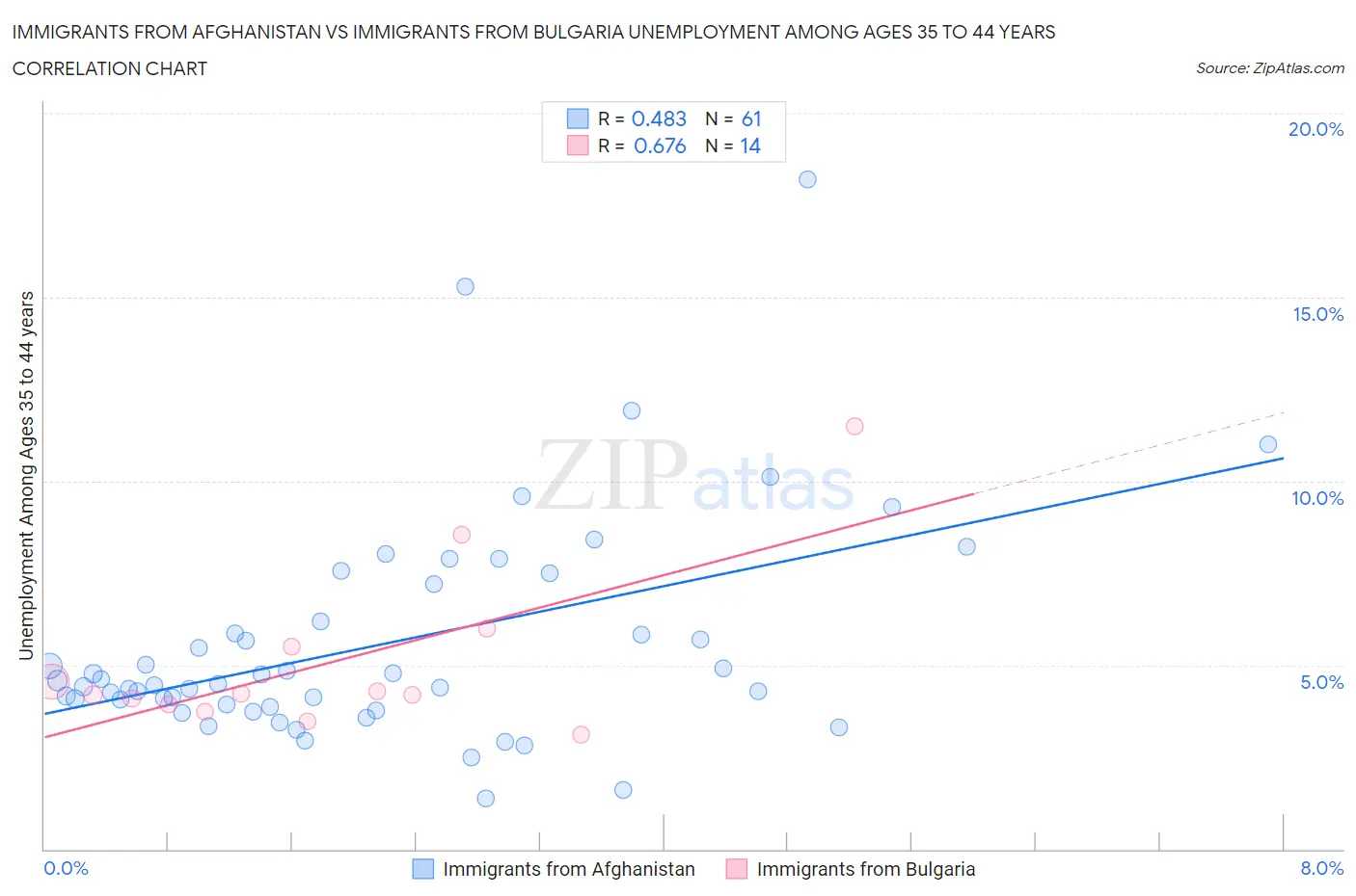 Immigrants from Afghanistan vs Immigrants from Bulgaria Unemployment Among Ages 35 to 44 years