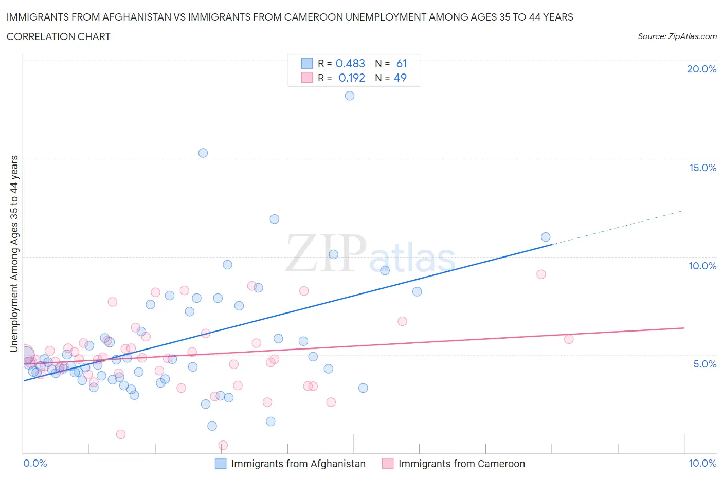 Immigrants from Afghanistan vs Immigrants from Cameroon Unemployment Among Ages 35 to 44 years
