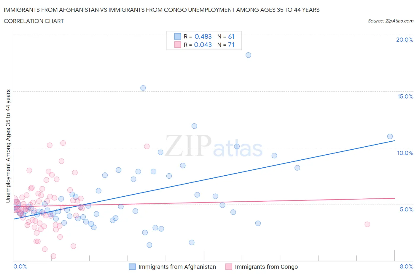 Immigrants from Afghanistan vs Immigrants from Congo Unemployment Among Ages 35 to 44 years