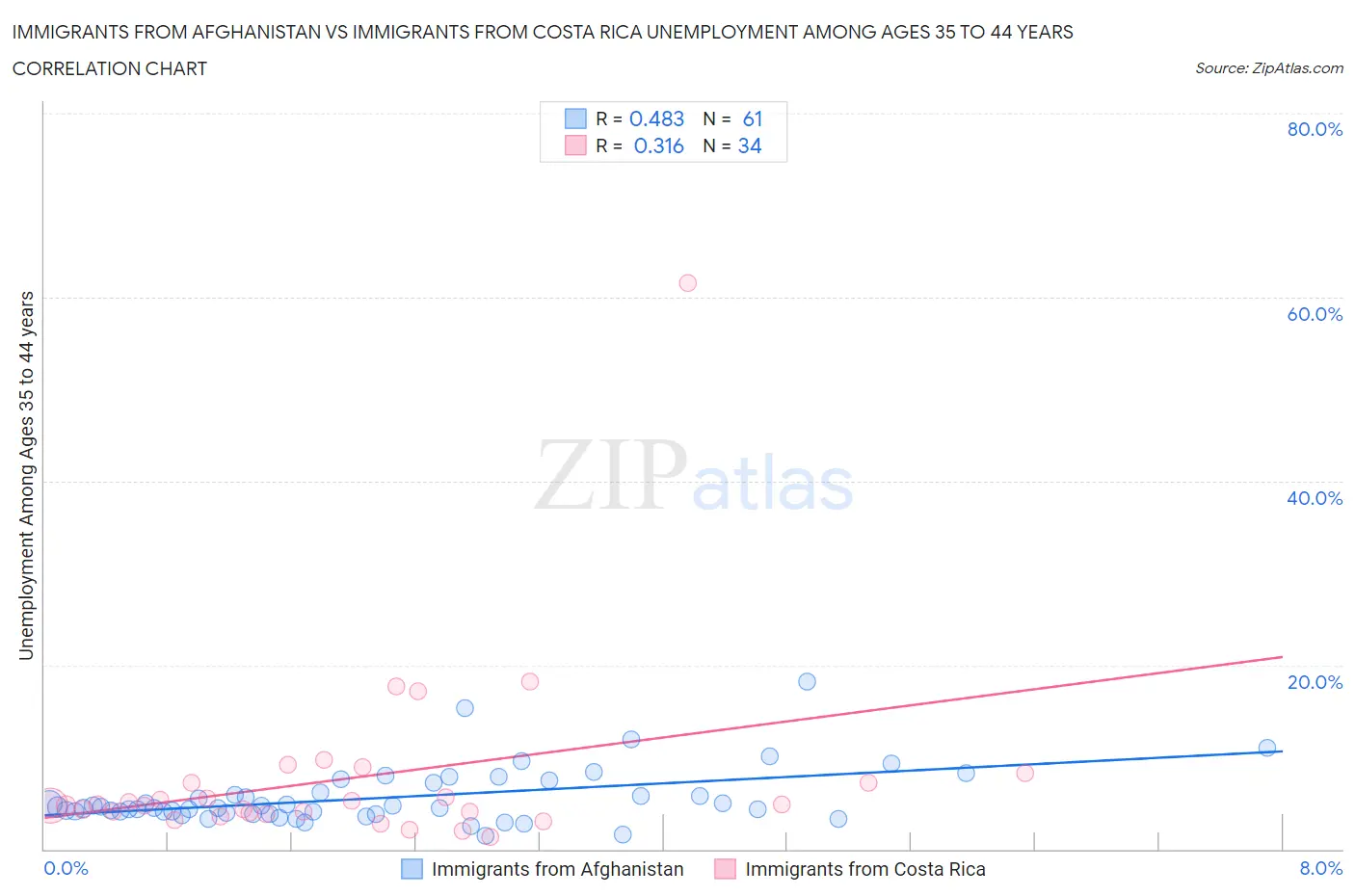 Immigrants from Afghanistan vs Immigrants from Costa Rica Unemployment Among Ages 35 to 44 years