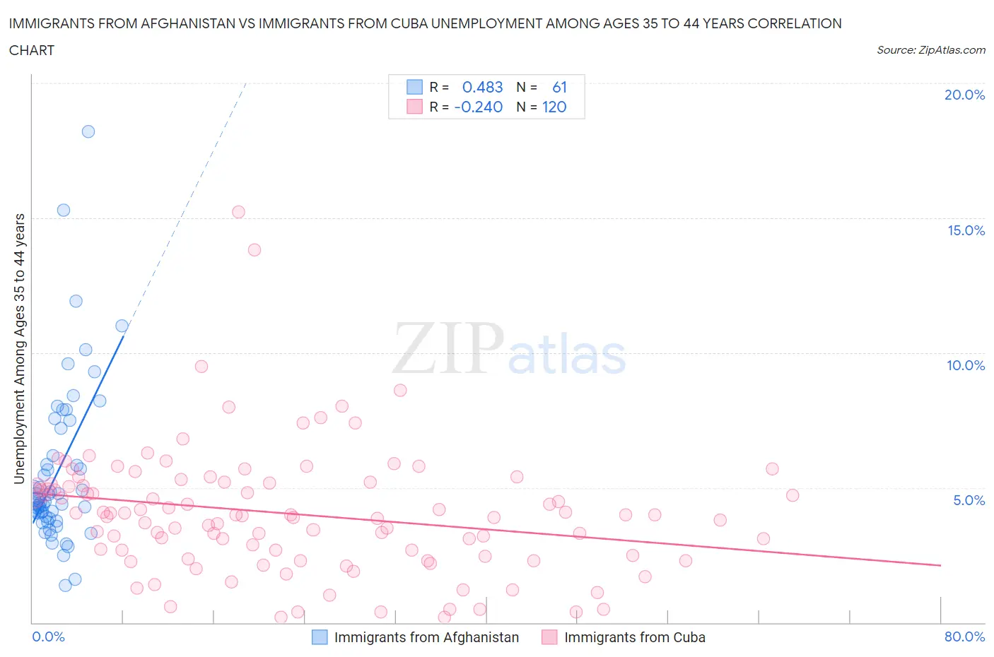 Immigrants from Afghanistan vs Immigrants from Cuba Unemployment Among Ages 35 to 44 years