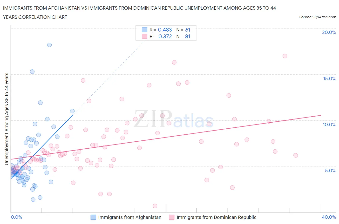 Immigrants from Afghanistan vs Immigrants from Dominican Republic Unemployment Among Ages 35 to 44 years