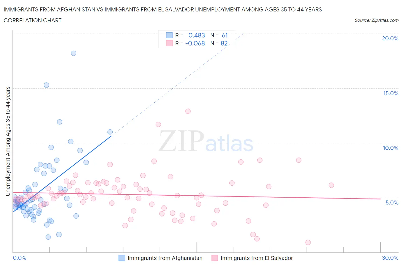Immigrants from Afghanistan vs Immigrants from El Salvador Unemployment Among Ages 35 to 44 years