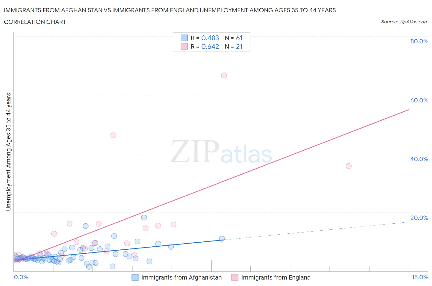 Immigrants from Afghanistan vs Immigrants from England Unemployment Among Ages 35 to 44 years