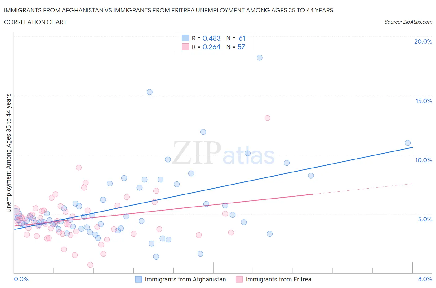 Immigrants from Afghanistan vs Immigrants from Eritrea Unemployment Among Ages 35 to 44 years