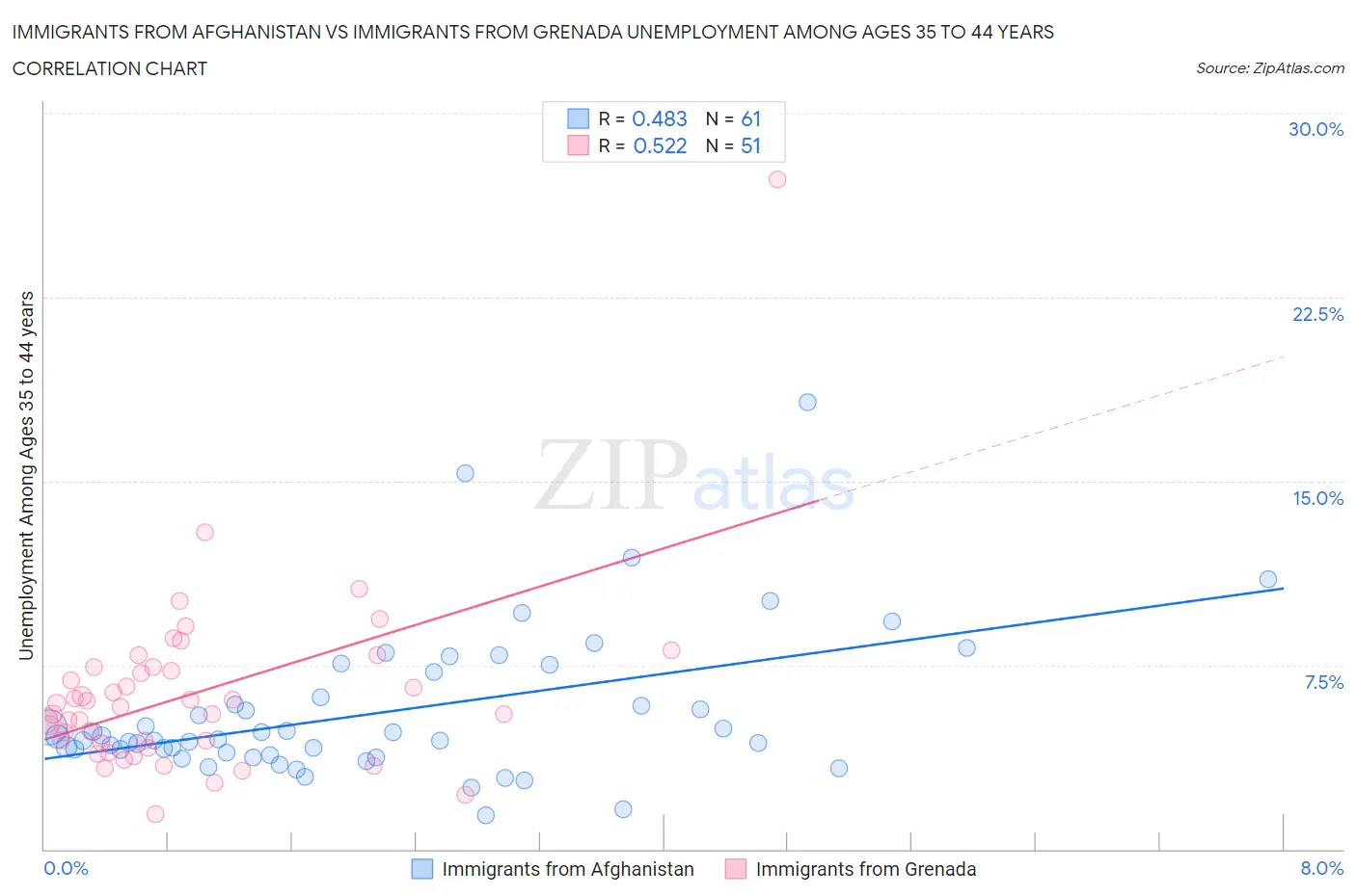 Immigrants from Afghanistan vs Immigrants from Grenada Unemployment Among Ages 35 to 44 years