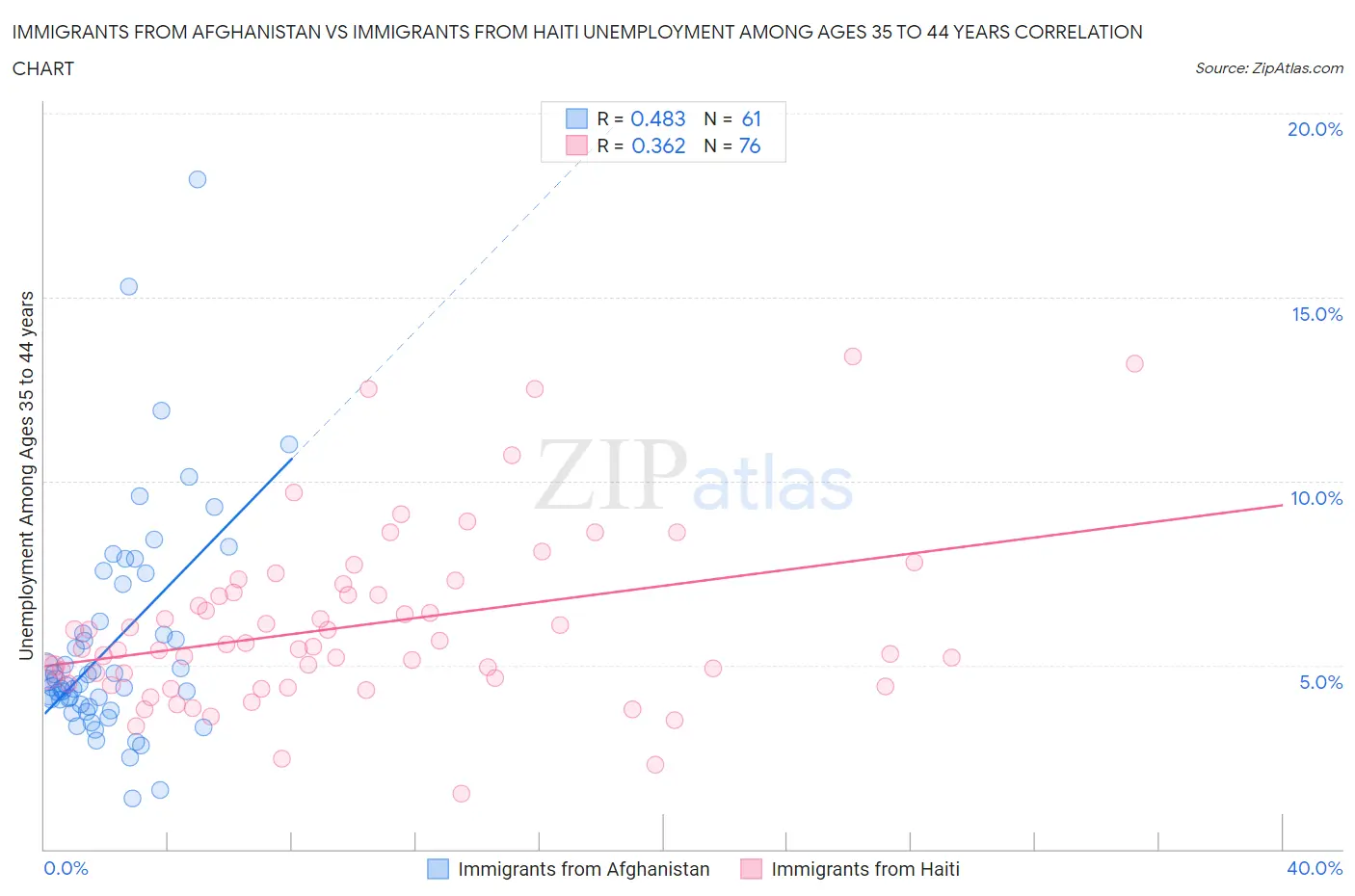 Immigrants from Afghanistan vs Immigrants from Haiti Unemployment Among Ages 35 to 44 years